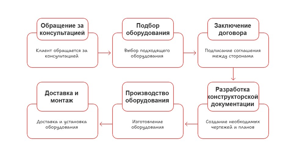 Порядок сотрудничества с ГорЦемМаш